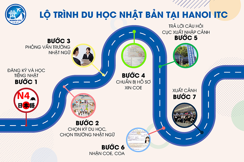 LỘ TRÌNH CÁC BƯỚC DU HỌC NHẬT BẢN NĂM 2024 TẠI HANOI ITC